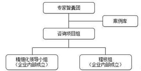 重庆工厂管理培训课程浅谈企业精细化管理变革,好文!